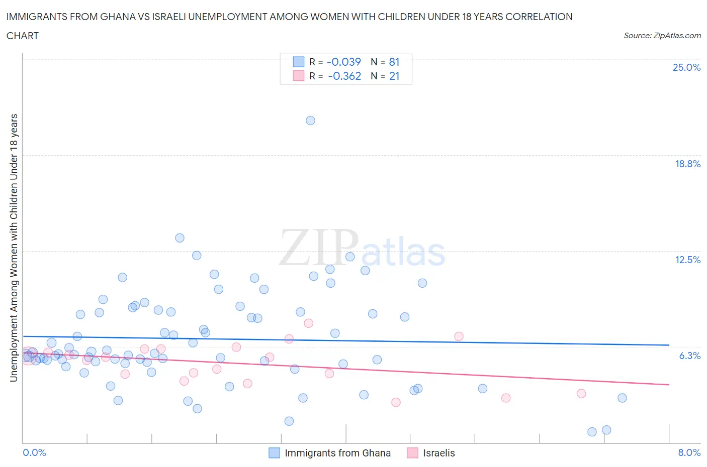 Immigrants from Ghana vs Israeli Unemployment Among Women with Children Under 18 years