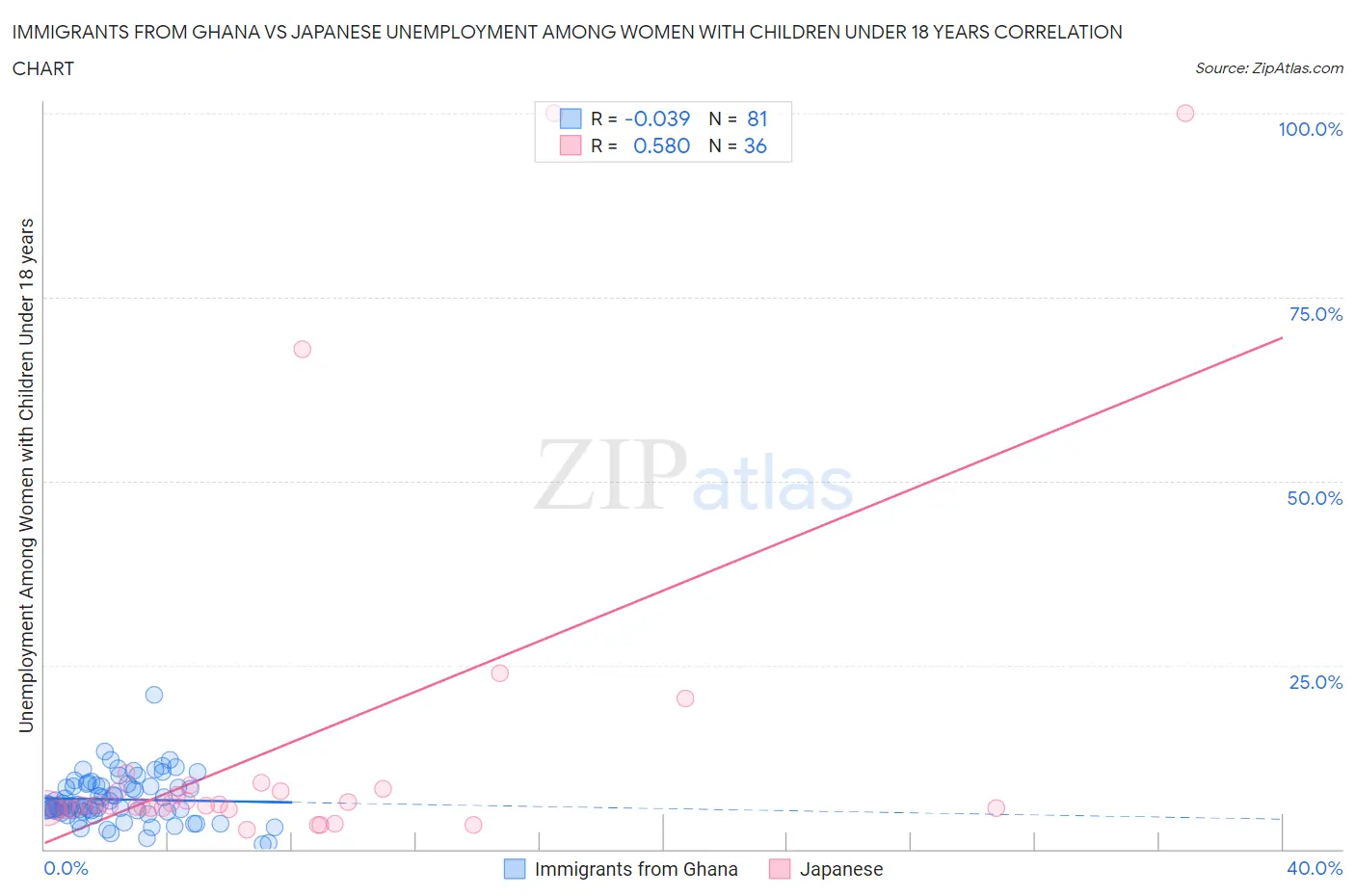 Immigrants from Ghana vs Japanese Unemployment Among Women with Children Under 18 years