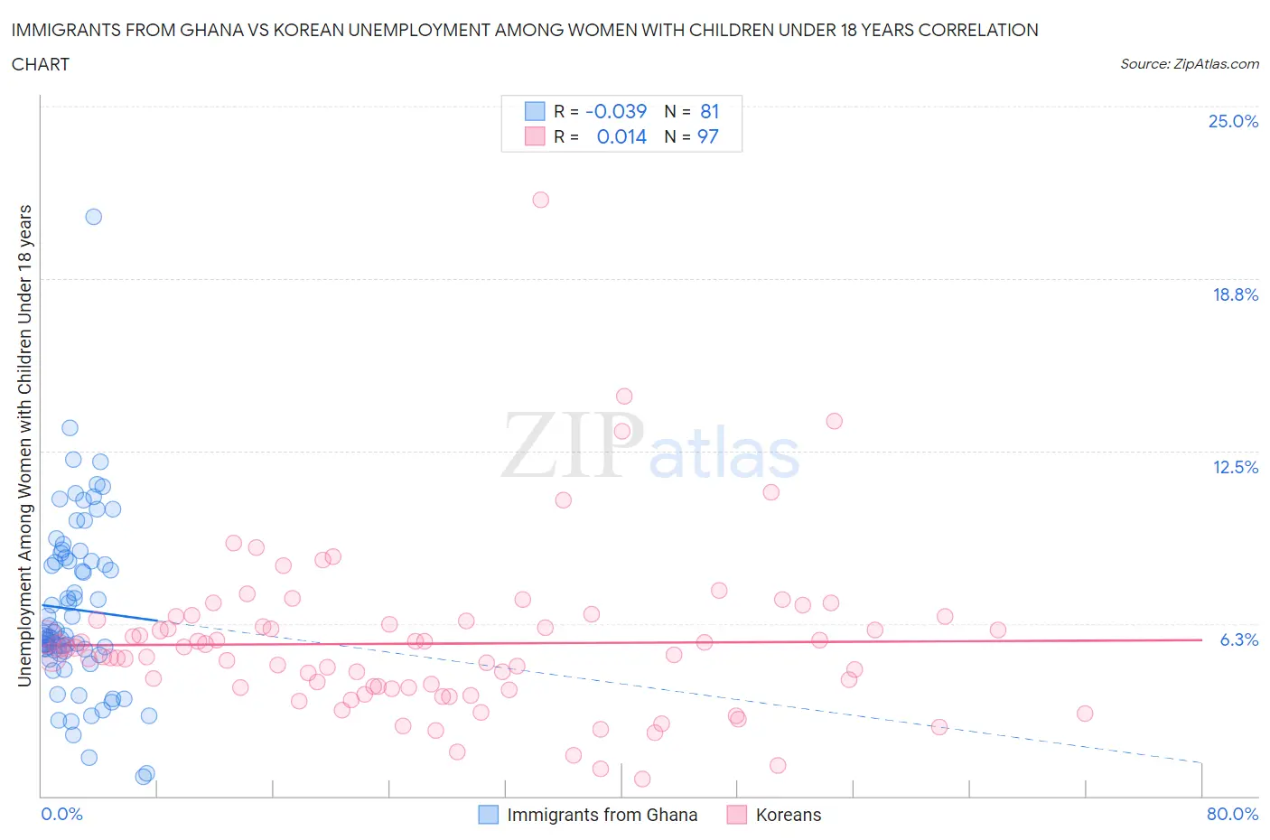 Immigrants from Ghana vs Korean Unemployment Among Women with Children Under 18 years