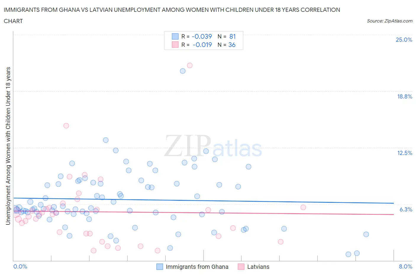 Immigrants from Ghana vs Latvian Unemployment Among Women with Children Under 18 years