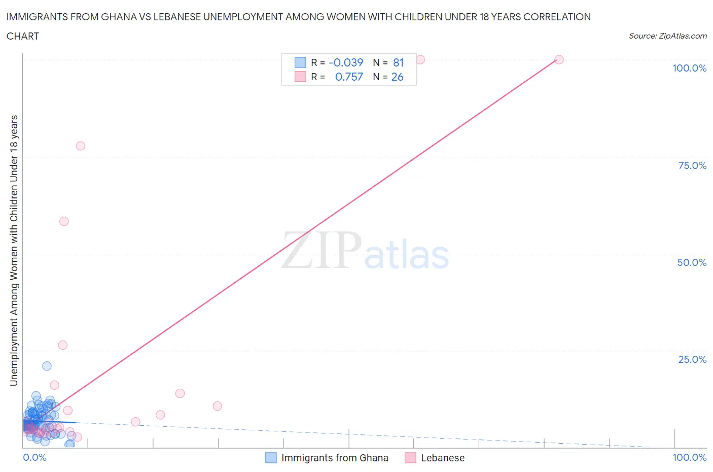 Immigrants from Ghana vs Lebanese Unemployment Among Women with Children Under 18 years