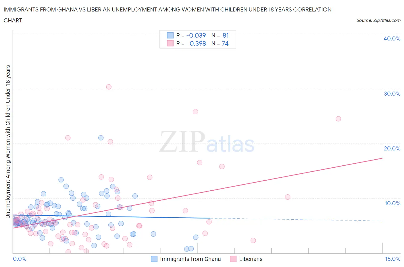 Immigrants from Ghana vs Liberian Unemployment Among Women with Children Under 18 years