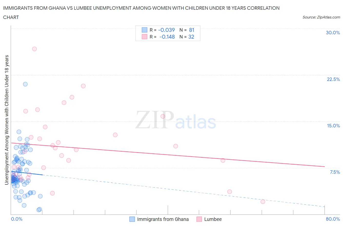 Immigrants from Ghana vs Lumbee Unemployment Among Women with Children Under 18 years