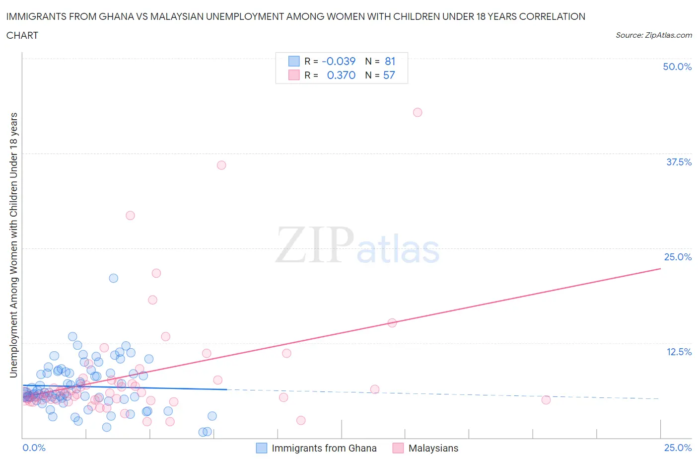 Immigrants from Ghana vs Malaysian Unemployment Among Women with Children Under 18 years
