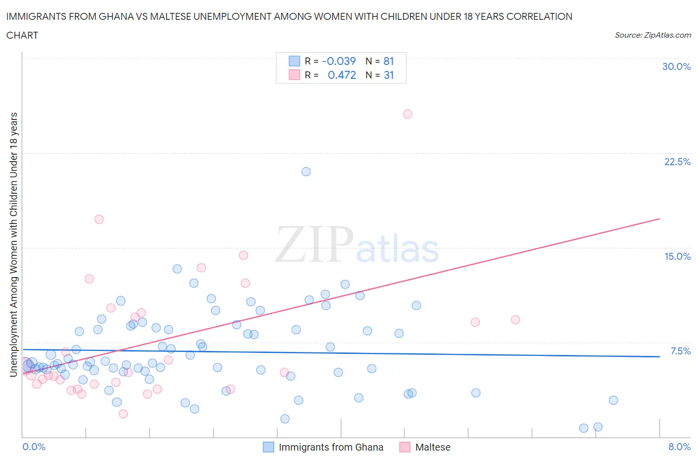 Immigrants from Ghana vs Maltese Unemployment Among Women with Children Under 18 years