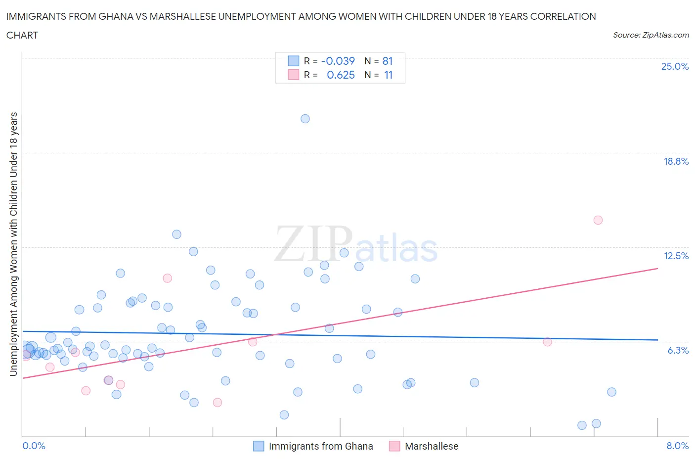 Immigrants from Ghana vs Marshallese Unemployment Among Women with Children Under 18 years