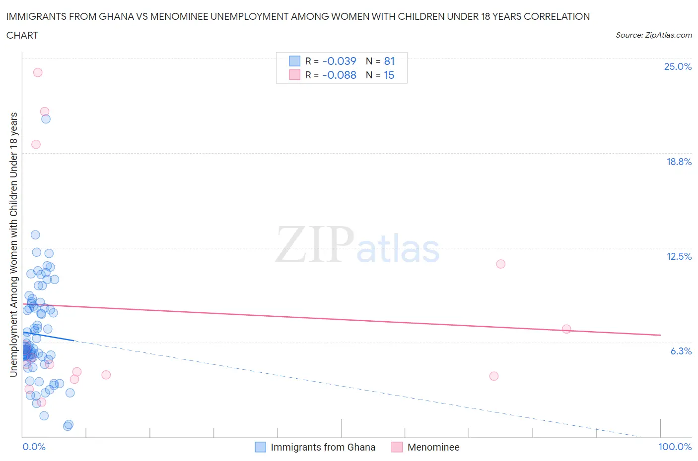 Immigrants from Ghana vs Menominee Unemployment Among Women with Children Under 18 years