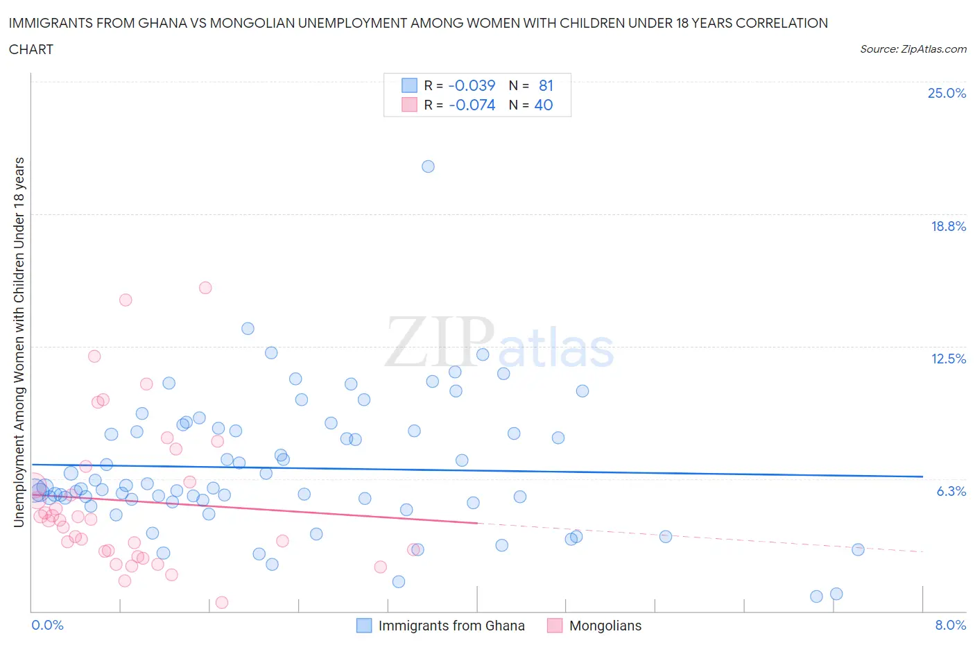Immigrants from Ghana vs Mongolian Unemployment Among Women with Children Under 18 years