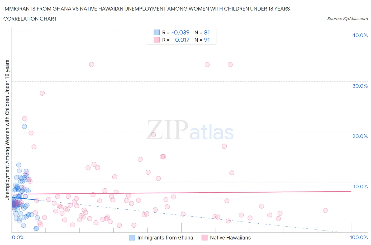 Immigrants from Ghana vs Native Hawaiian Unemployment Among Women with Children Under 18 years