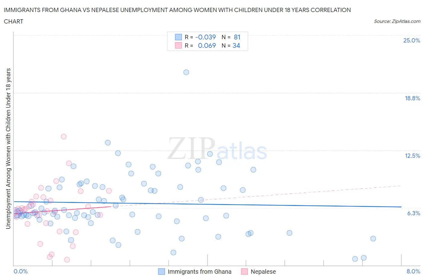 Immigrants from Ghana vs Nepalese Unemployment Among Women with Children Under 18 years