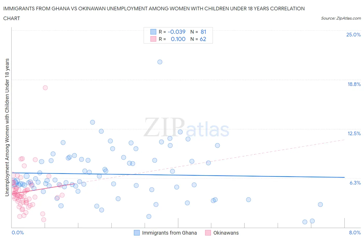 Immigrants from Ghana vs Okinawan Unemployment Among Women with Children Under 18 years