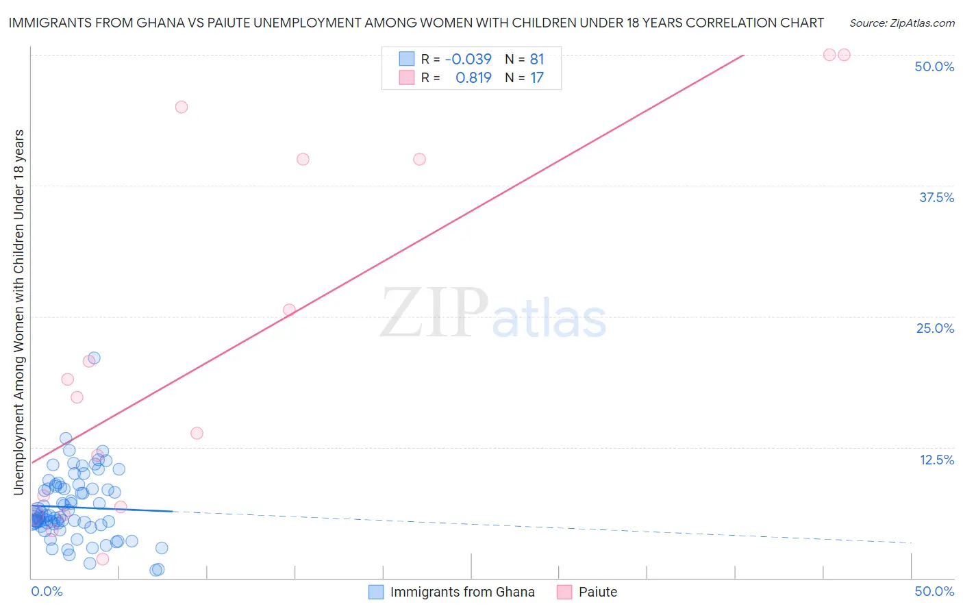Immigrants from Ghana vs Paiute Unemployment Among Women with Children Under 18 years
