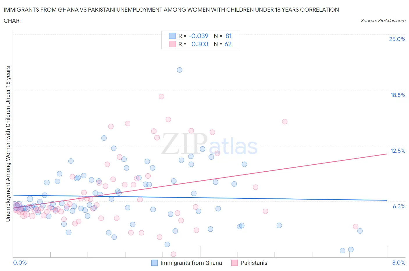 Immigrants from Ghana vs Pakistani Unemployment Among Women with Children Under 18 years