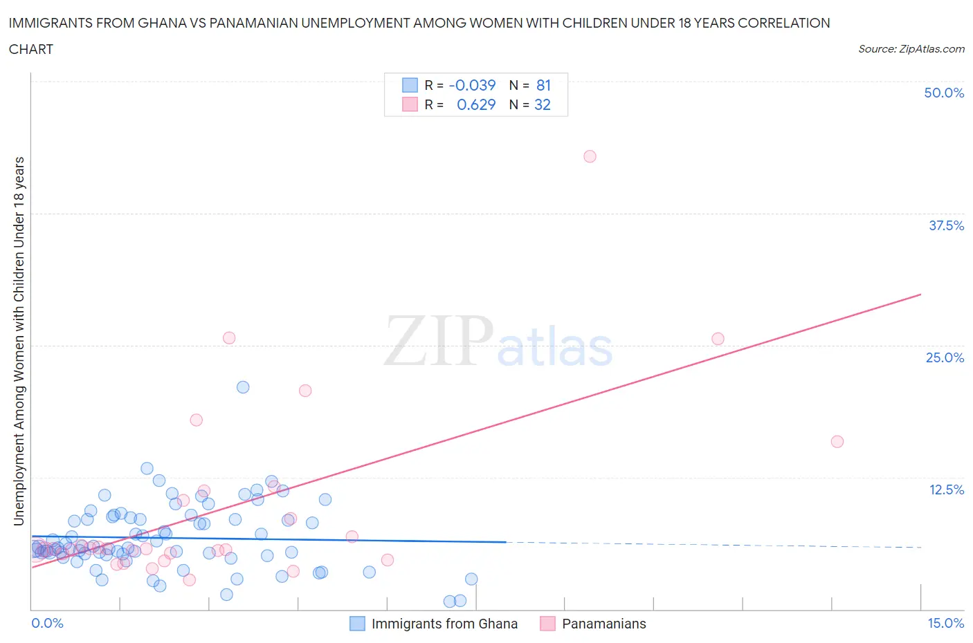 Immigrants from Ghana vs Panamanian Unemployment Among Women with Children Under 18 years