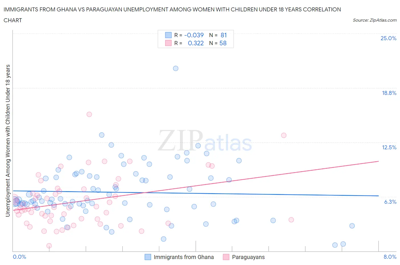 Immigrants from Ghana vs Paraguayan Unemployment Among Women with Children Under 18 years