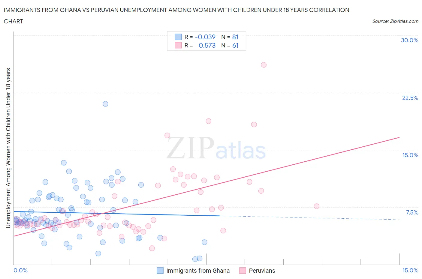 Immigrants from Ghana vs Peruvian Unemployment Among Women with Children Under 18 years