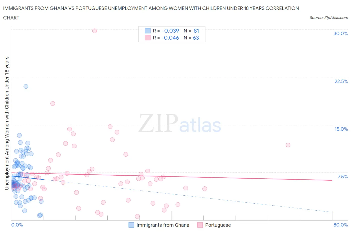 Immigrants from Ghana vs Portuguese Unemployment Among Women with Children Under 18 years