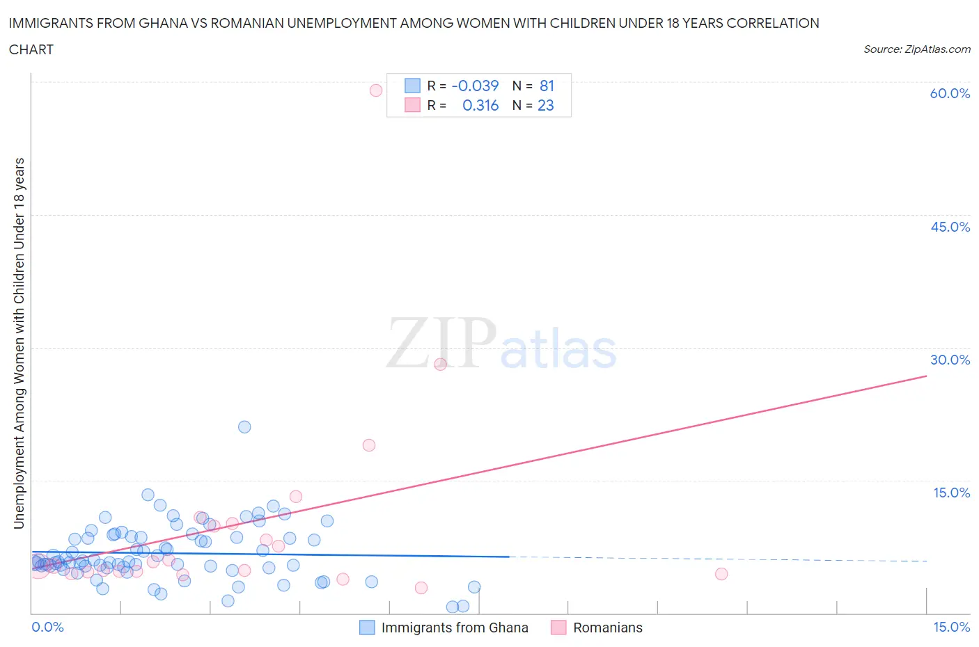 Immigrants from Ghana vs Romanian Unemployment Among Women with Children Under 18 years