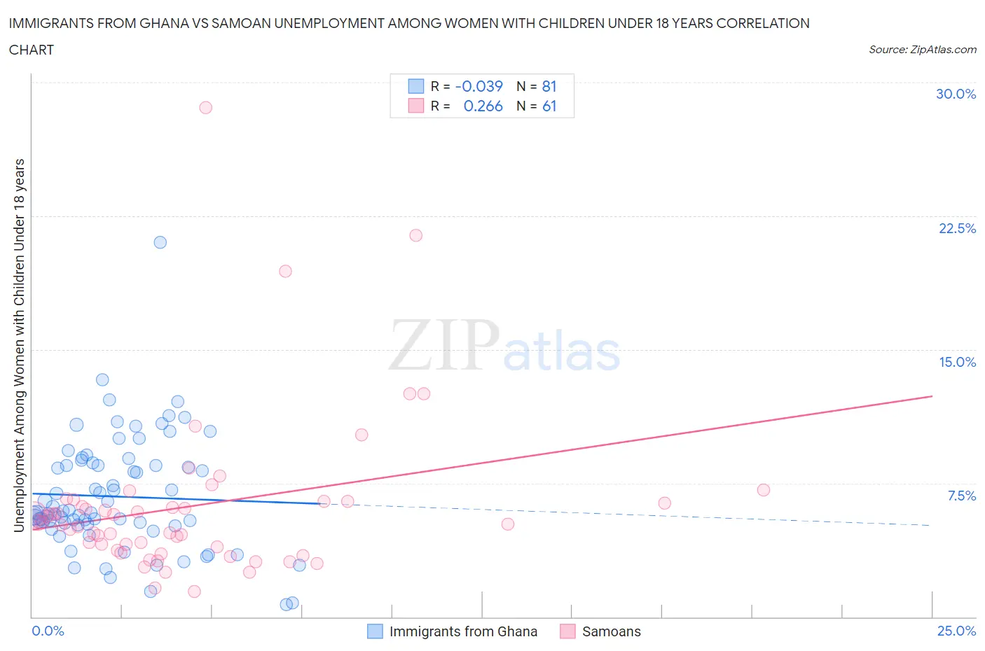 Immigrants from Ghana vs Samoan Unemployment Among Women with Children Under 18 years