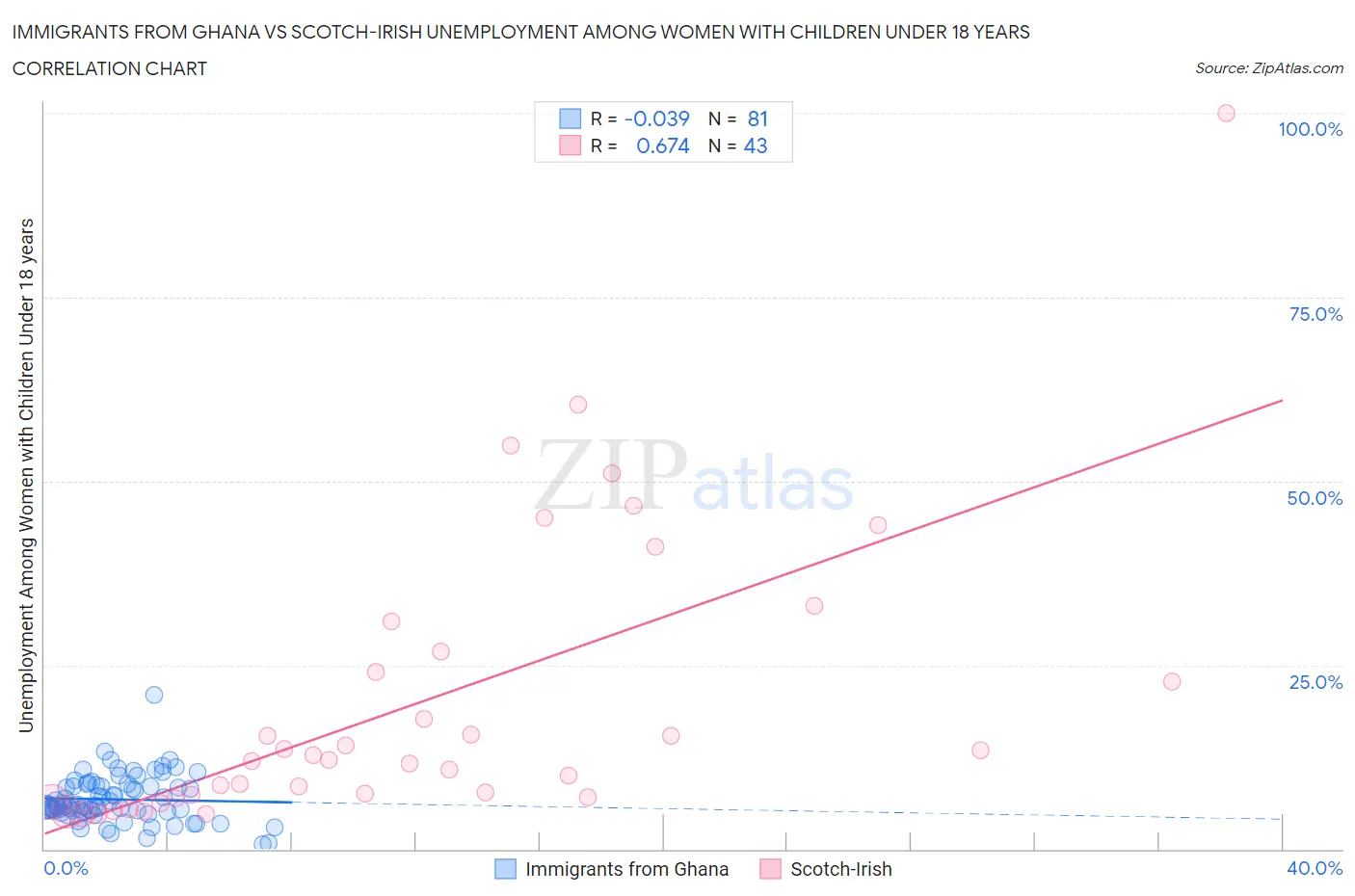 Immigrants from Ghana vs Scotch-Irish Unemployment Among Women with Children Under 18 years