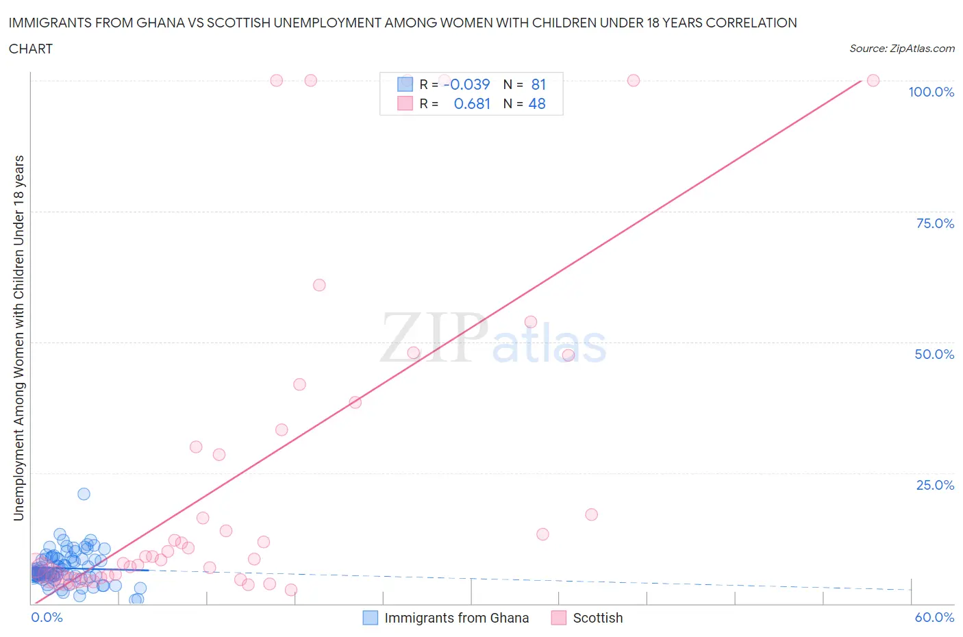 Immigrants from Ghana vs Scottish Unemployment Among Women with Children Under 18 years
