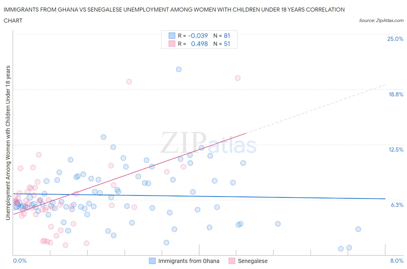 Immigrants from Ghana vs Senegalese Unemployment Among Women with Children Under 18 years