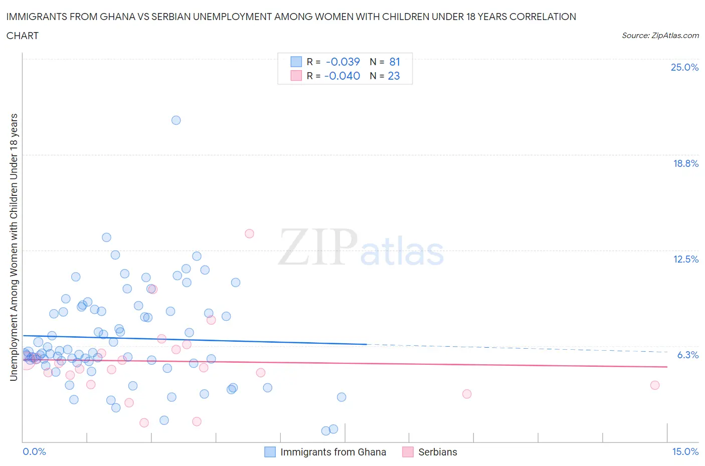Immigrants from Ghana vs Serbian Unemployment Among Women with Children Under 18 years