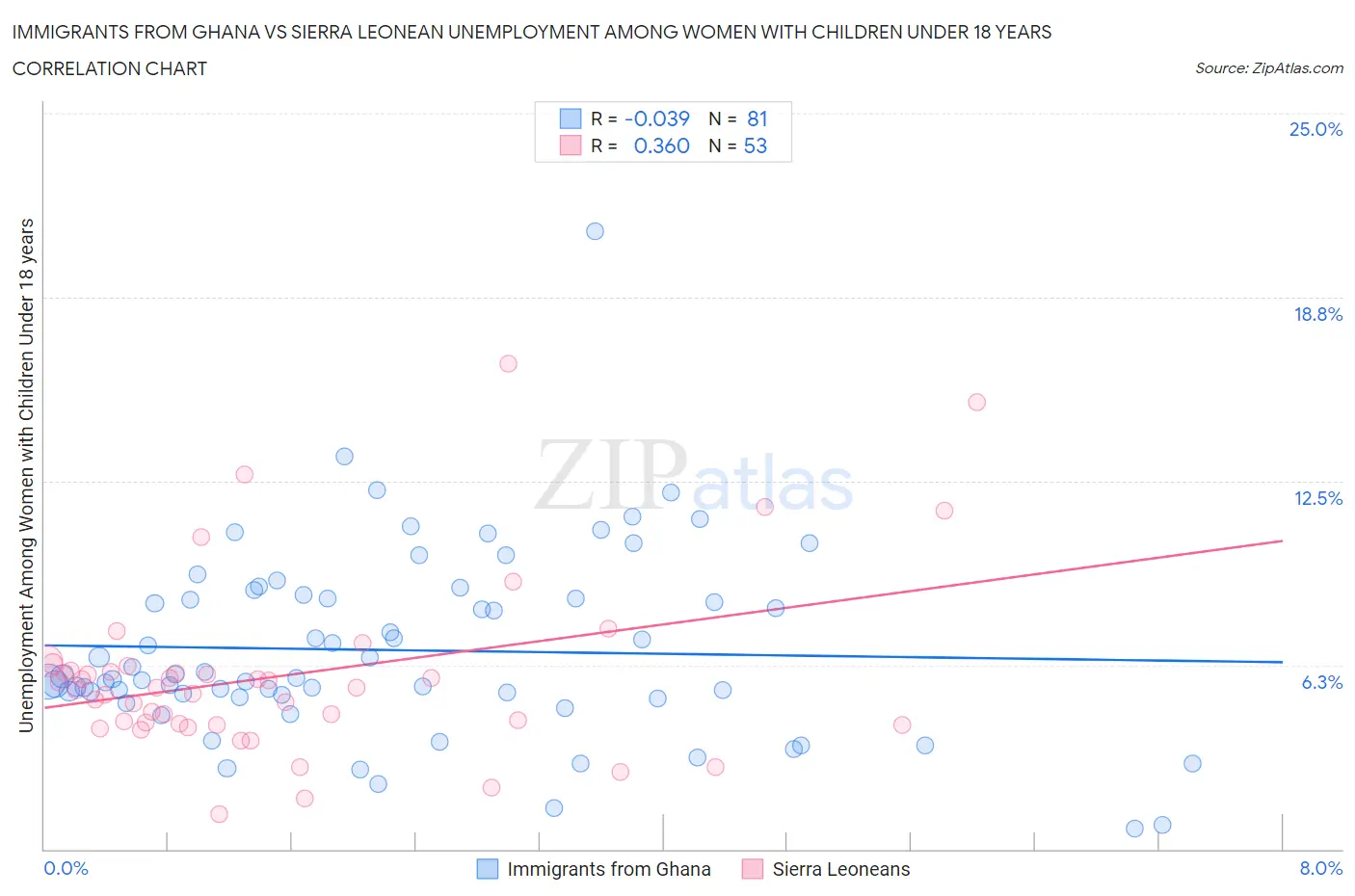 Immigrants from Ghana vs Sierra Leonean Unemployment Among Women with Children Under 18 years