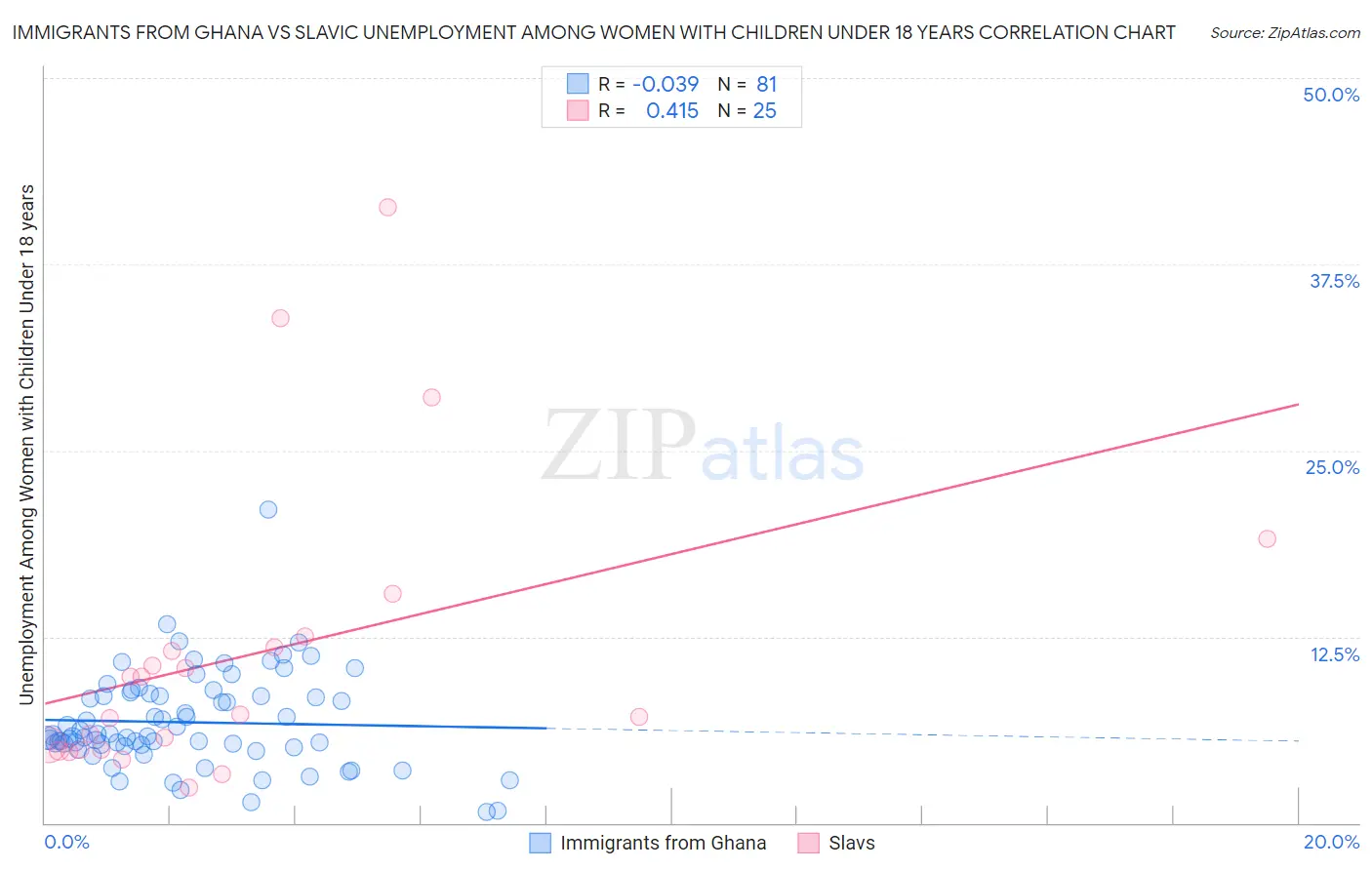 Immigrants from Ghana vs Slavic Unemployment Among Women with Children Under 18 years