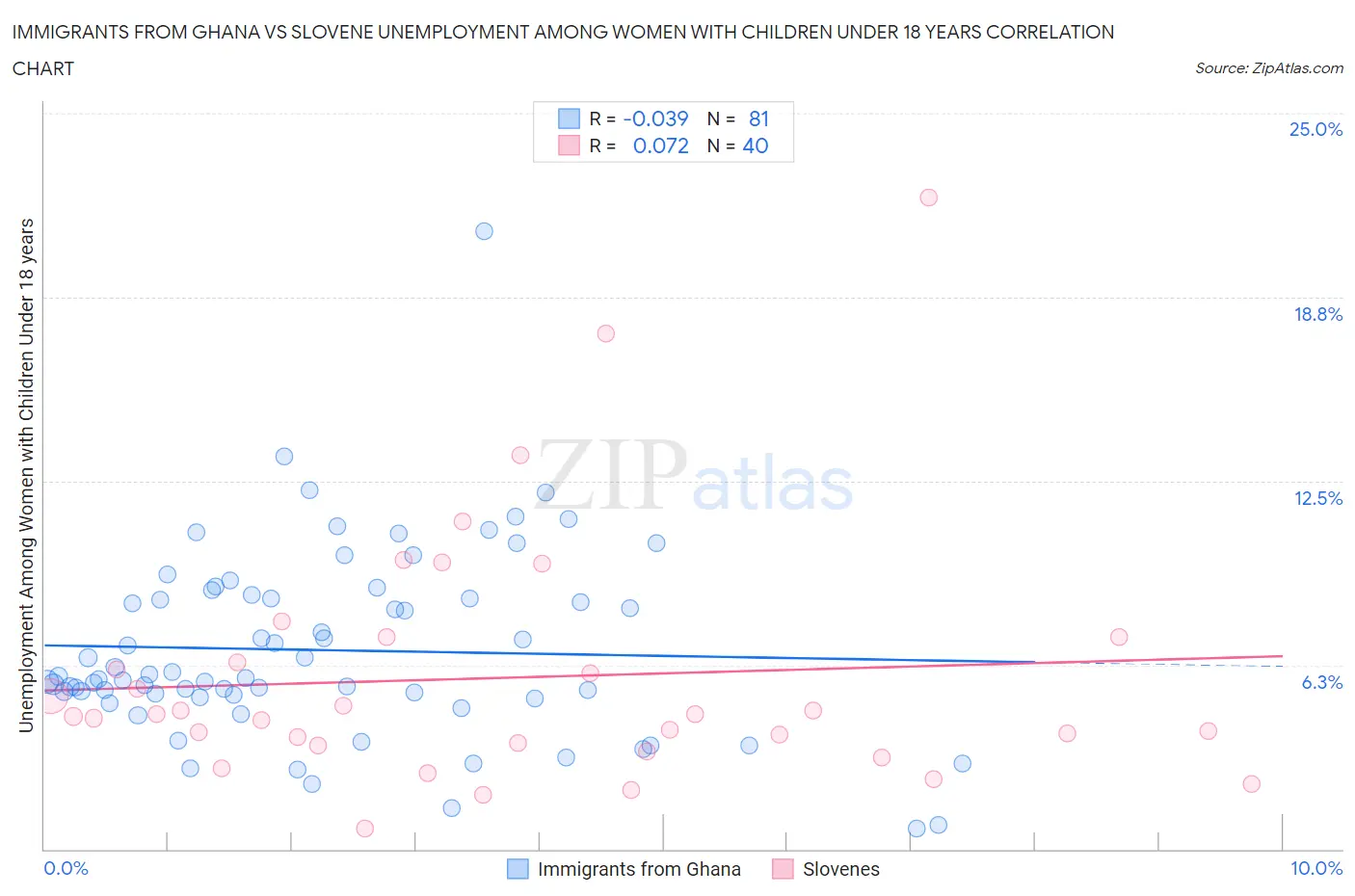 Immigrants from Ghana vs Slovene Unemployment Among Women with Children Under 18 years