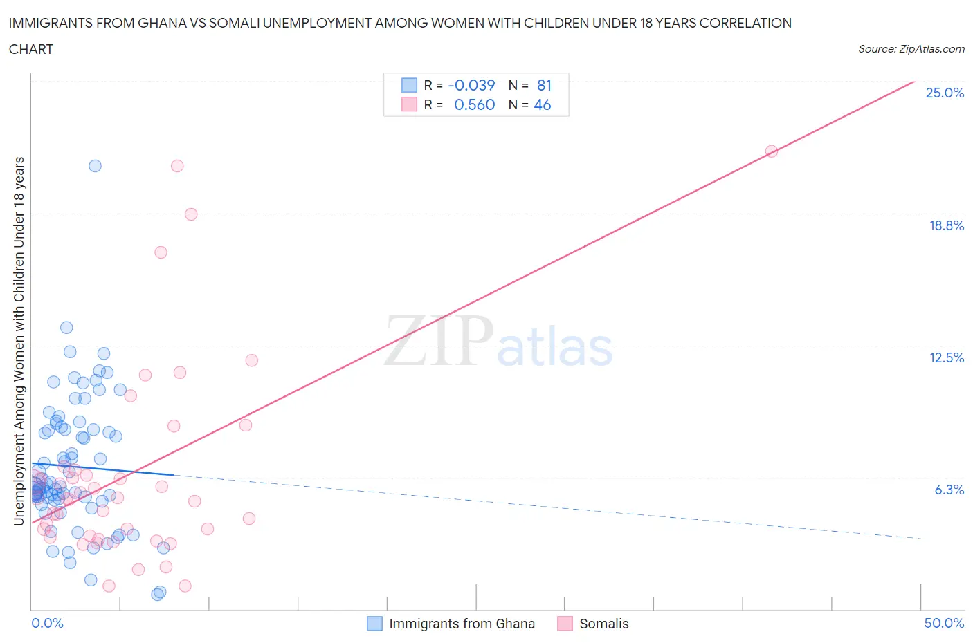 Immigrants from Ghana vs Somali Unemployment Among Women with Children Under 18 years