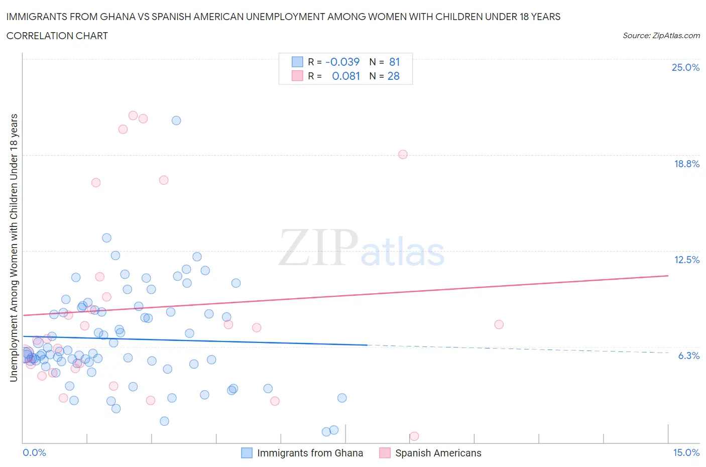 Immigrants from Ghana vs Spanish American Unemployment Among Women with Children Under 18 years