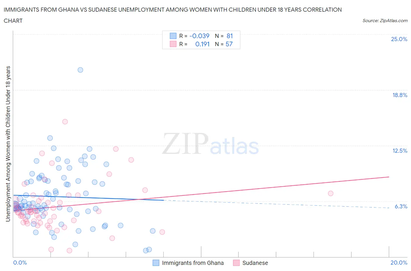 Immigrants from Ghana vs Sudanese Unemployment Among Women with Children Under 18 years