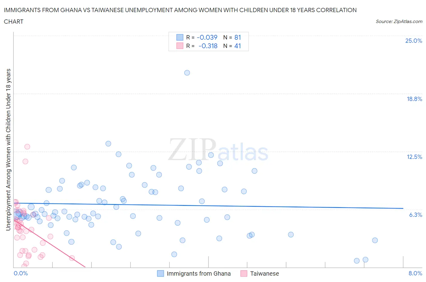 Immigrants from Ghana vs Taiwanese Unemployment Among Women with Children Under 18 years