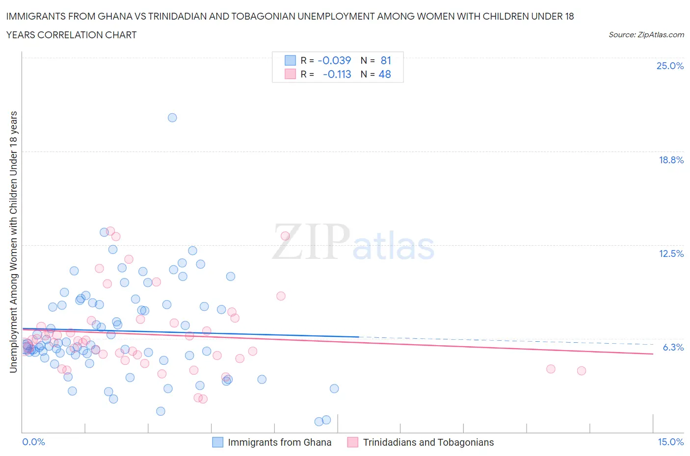 Immigrants from Ghana vs Trinidadian and Tobagonian Unemployment Among Women with Children Under 18 years