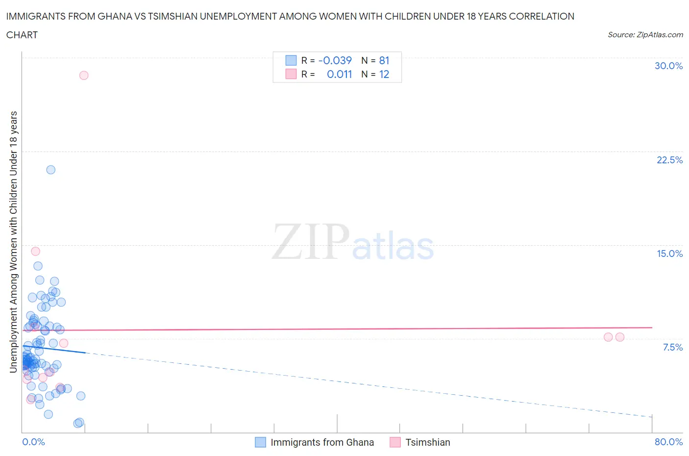 Immigrants from Ghana vs Tsimshian Unemployment Among Women with Children Under 18 years