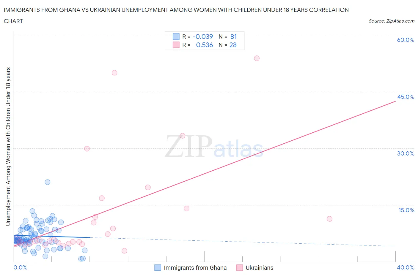 Immigrants from Ghana vs Ukrainian Unemployment Among Women with Children Under 18 years