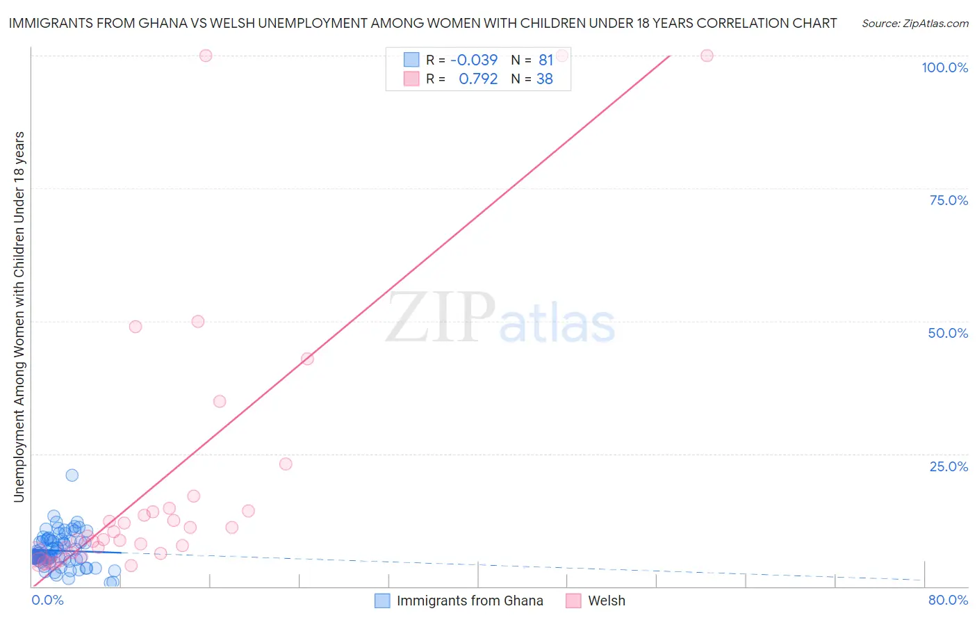 Immigrants from Ghana vs Welsh Unemployment Among Women with Children Under 18 years