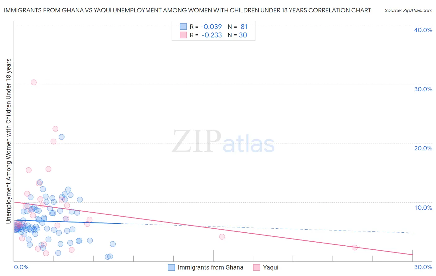 Immigrants from Ghana vs Yaqui Unemployment Among Women with Children Under 18 years
