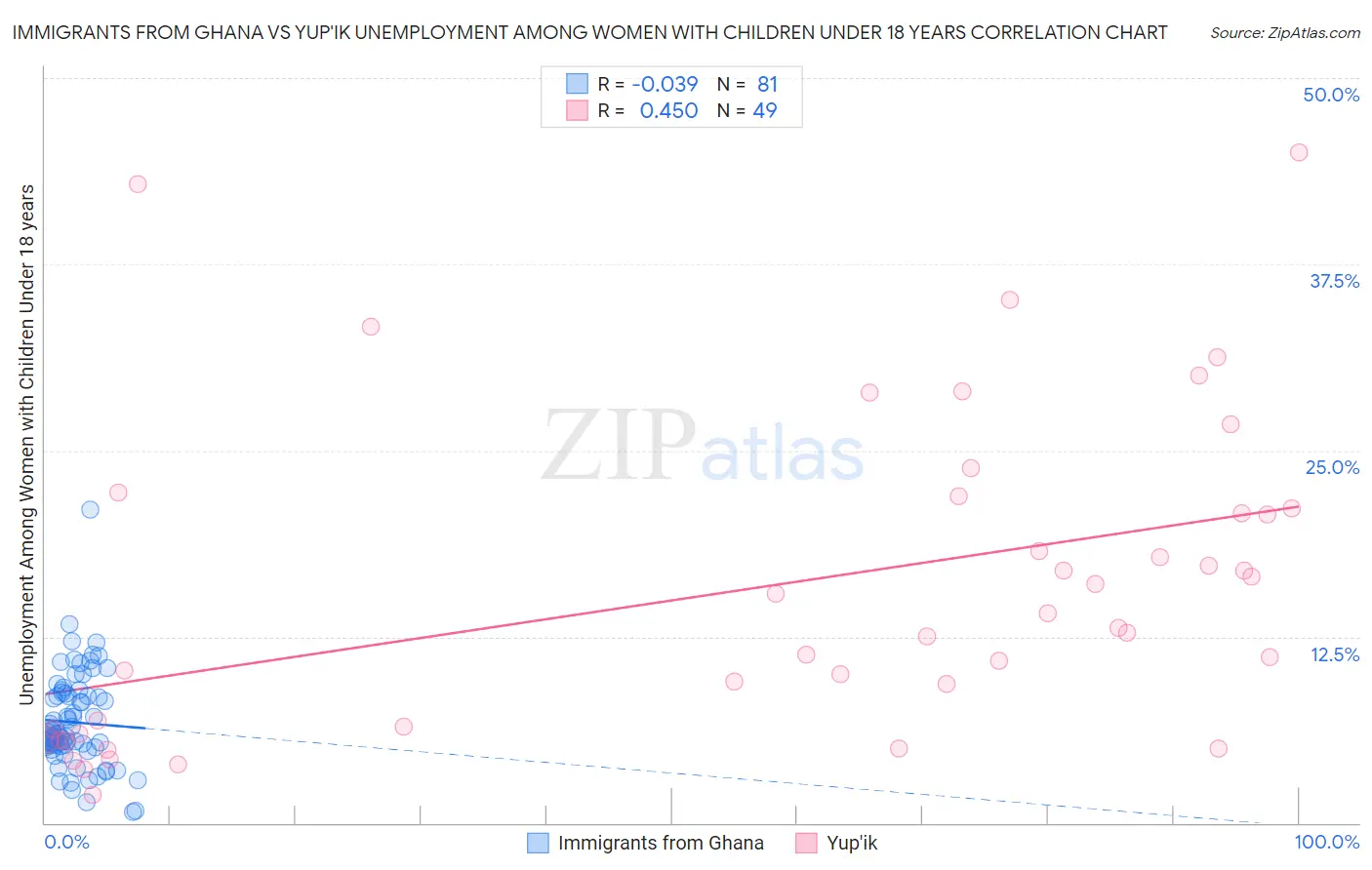 Immigrants from Ghana vs Yup'ik Unemployment Among Women with Children Under 18 years