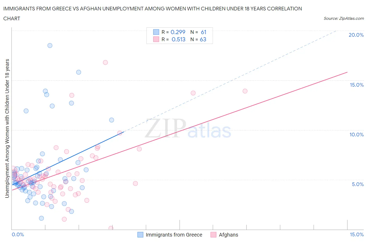 Immigrants from Greece vs Afghan Unemployment Among Women with Children Under 18 years