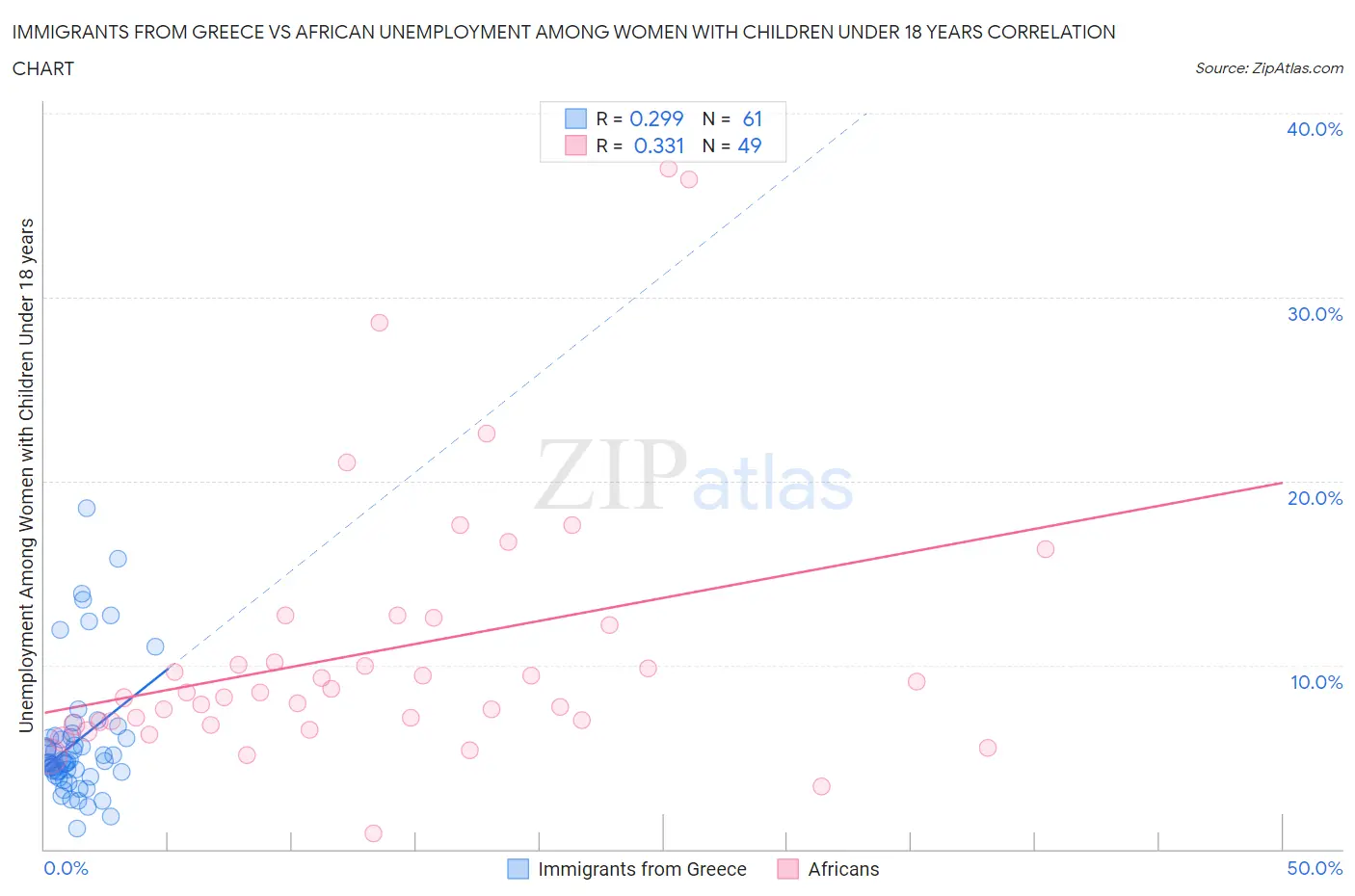 Immigrants from Greece vs African Unemployment Among Women with Children Under 18 years