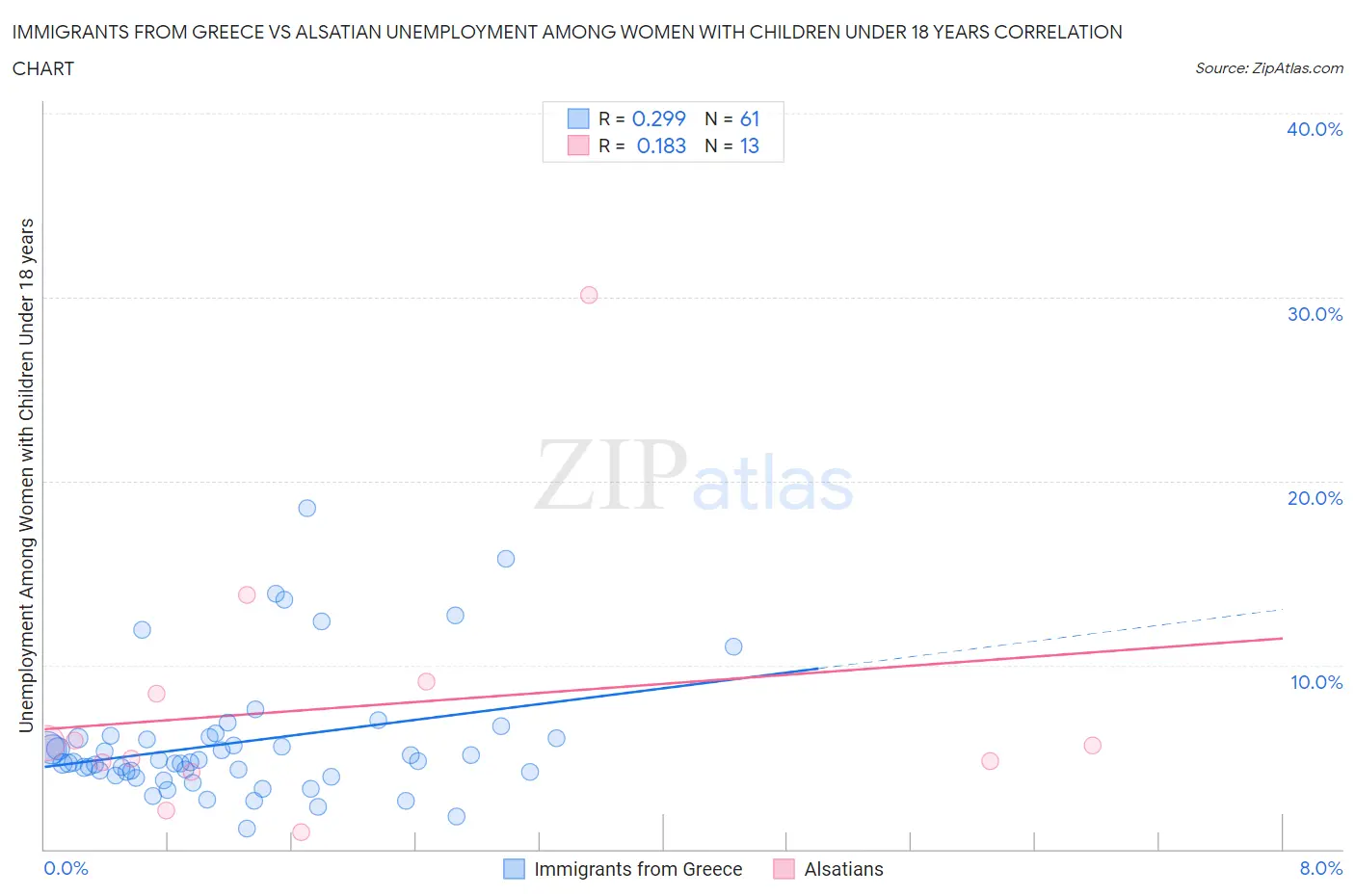 Immigrants from Greece vs Alsatian Unemployment Among Women with Children Under 18 years
