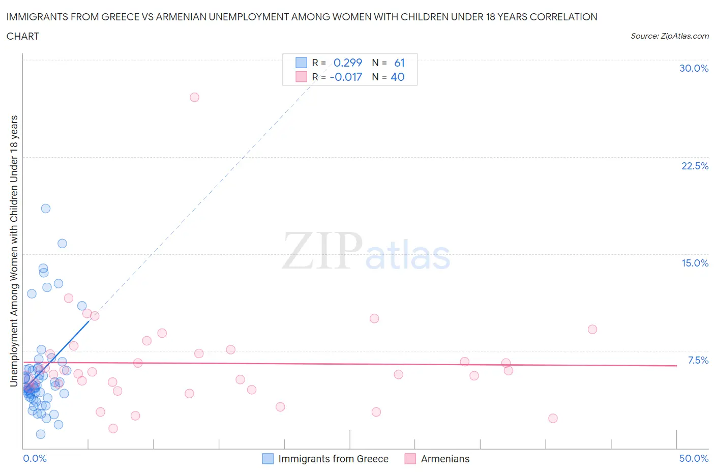 Immigrants from Greece vs Armenian Unemployment Among Women with Children Under 18 years
