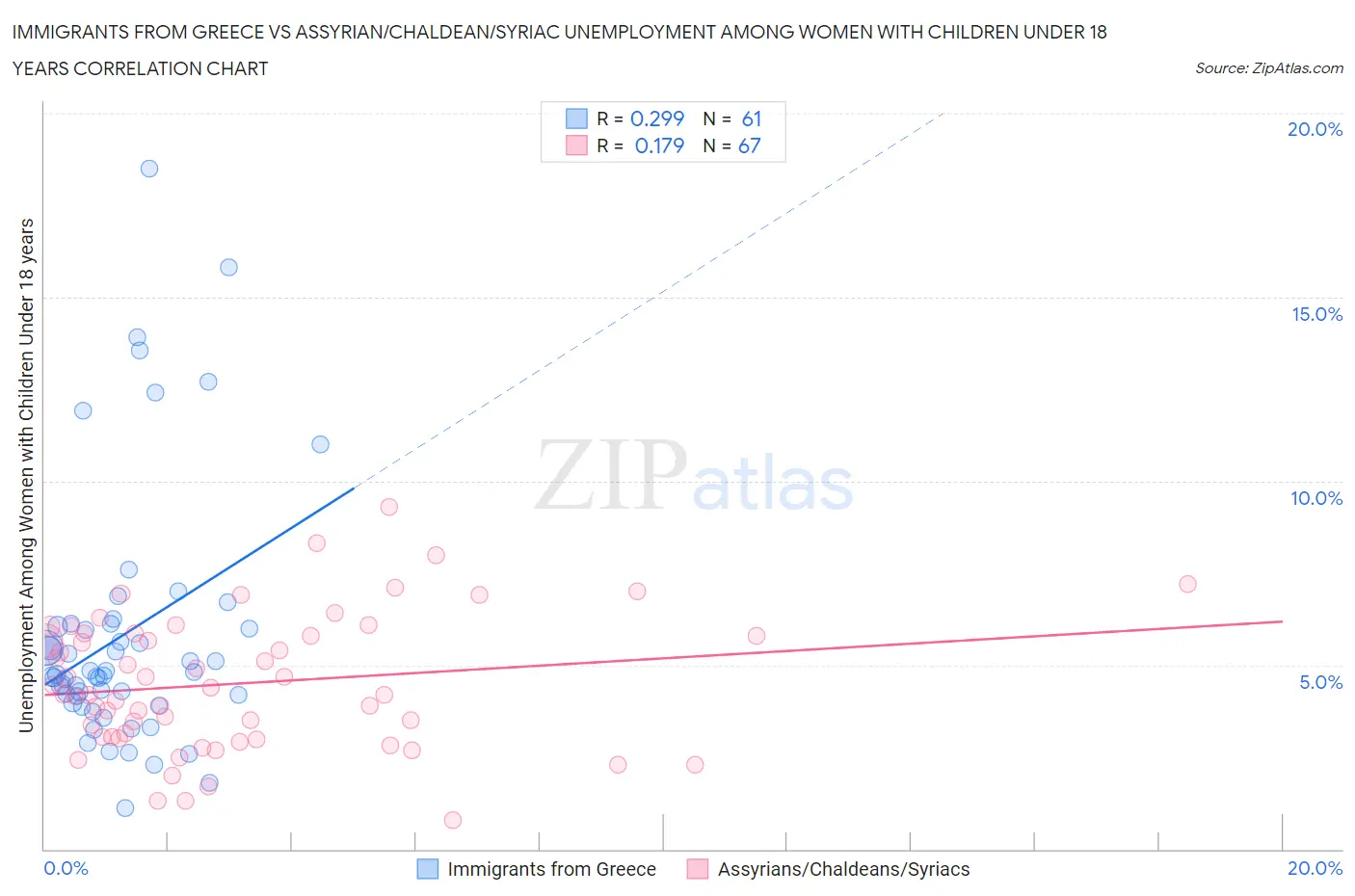 Immigrants from Greece vs Assyrian/Chaldean/Syriac Unemployment Among Women with Children Under 18 years