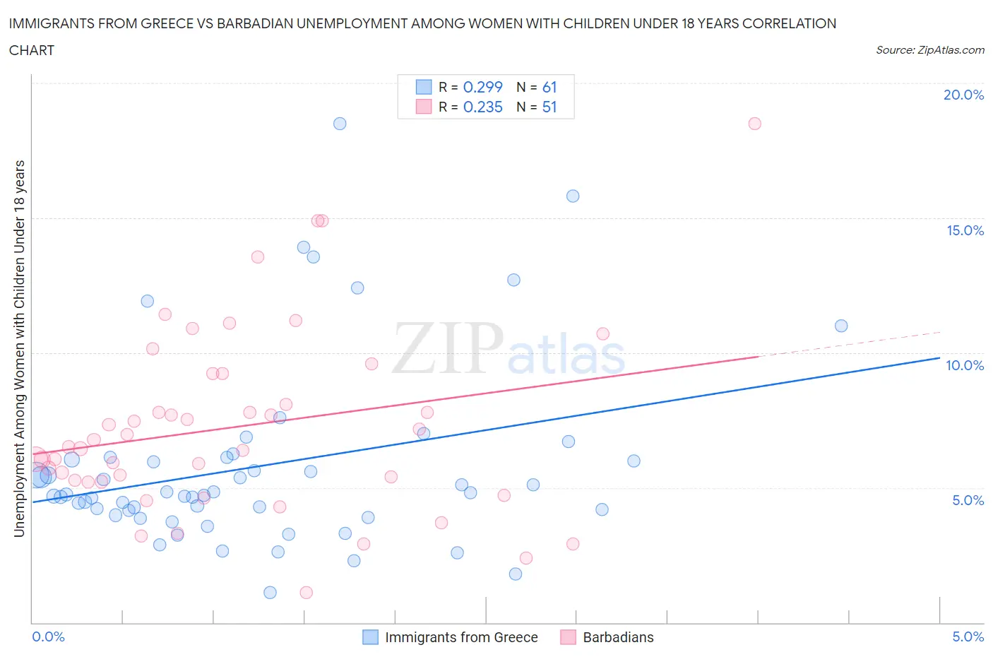 Immigrants from Greece vs Barbadian Unemployment Among Women with Children Under 18 years