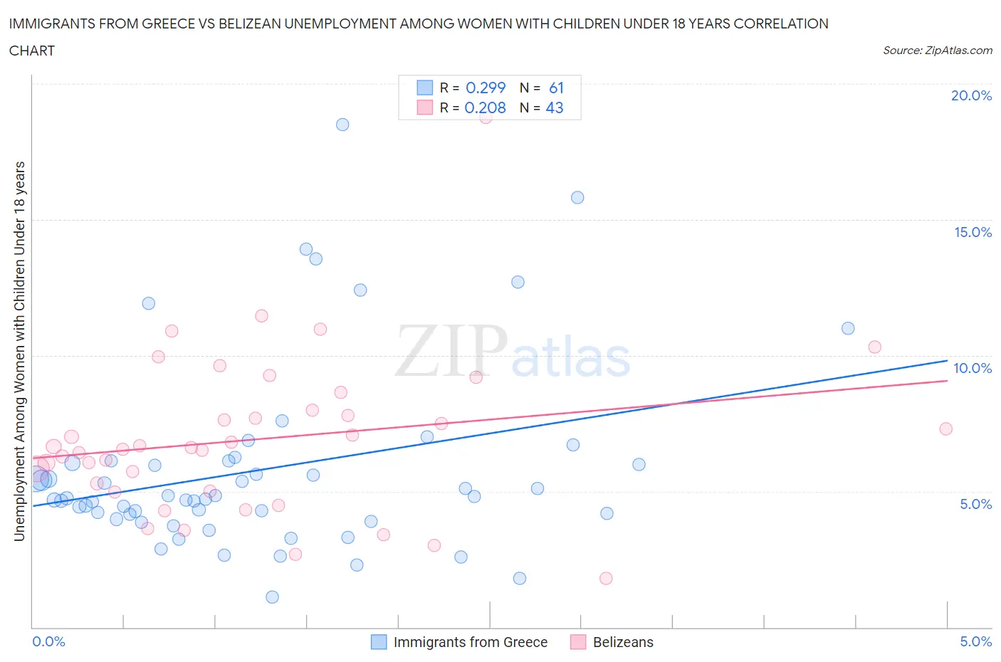 Immigrants from Greece vs Belizean Unemployment Among Women with Children Under 18 years