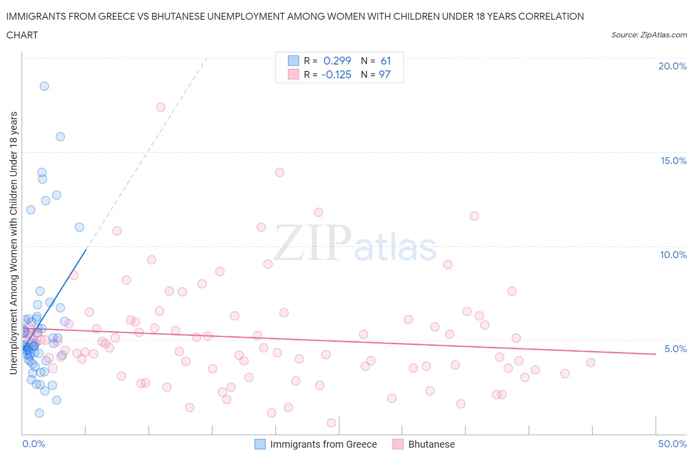 Immigrants from Greece vs Bhutanese Unemployment Among Women with Children Under 18 years