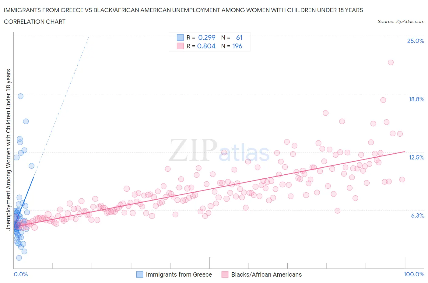 Immigrants from Greece vs Black/African American Unemployment Among Women with Children Under 18 years