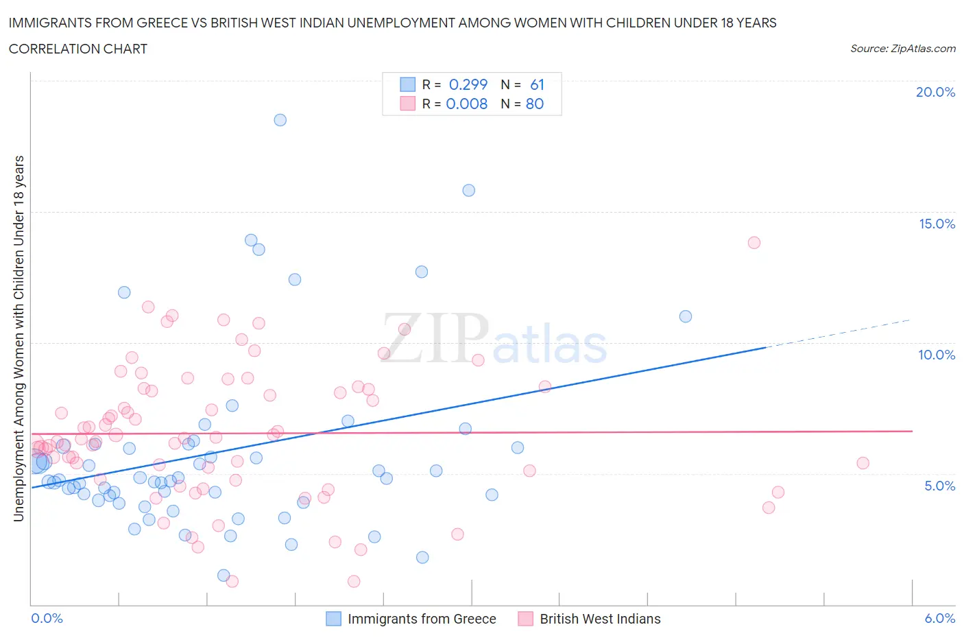 Immigrants from Greece vs British West Indian Unemployment Among Women with Children Under 18 years